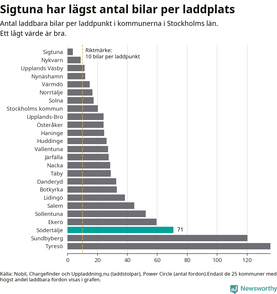 Graf: Antal laddplatser per laddbar bil i Stockholms län
